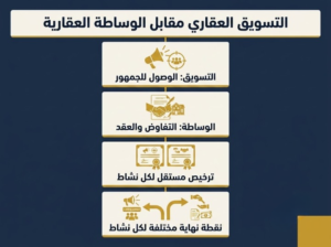 الفرق بين التسويق العقاري والوساطة العقارية - دليل الأنظمة السعودية الجديدة 2 1776ba84 d324 4b57 a7c5 a9236b4dbb1b cleanup