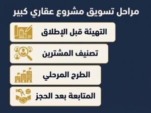 التسويق العقاري للمشاريع الكبرى - كيف تبيع 100 وحدة وليس وحدة واحدة 2 Gemini Generated Image 7rg2g87rg2g87rg2 1